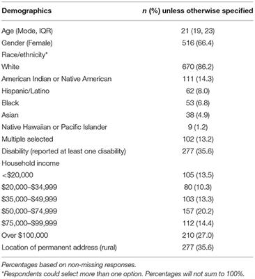 COVID-19 Related Experiences Among College Students With and Without Disabilities: Psychosocial Impacts, Supports, and Virtual Learning Environments